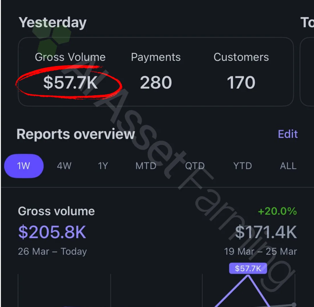 Stripe report - $57.7K yesterday, $205.8K weekly gross volume